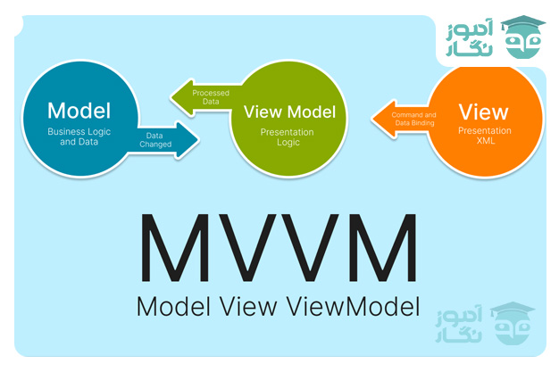 آموزش معماری MVVM در اندروید