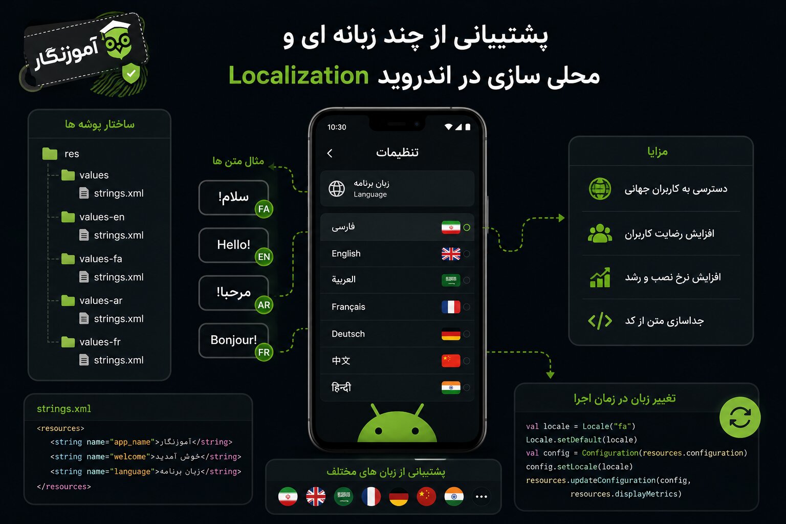 پشتیبانی از چند زبانه ای و محلی سازی Localization در اندروید