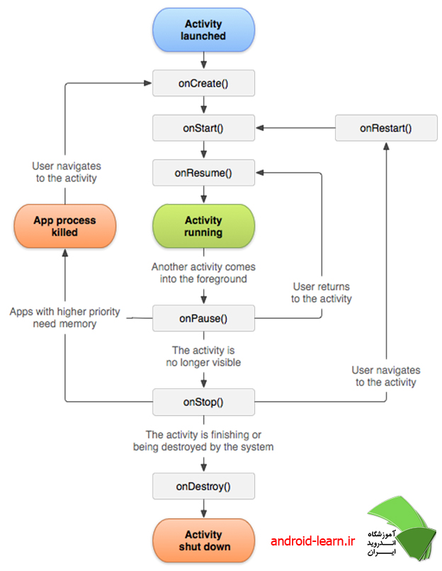 چرخه حیات lifecycle اکتیویتی در اندروید 