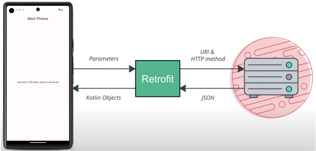 Retrofit در اندروید