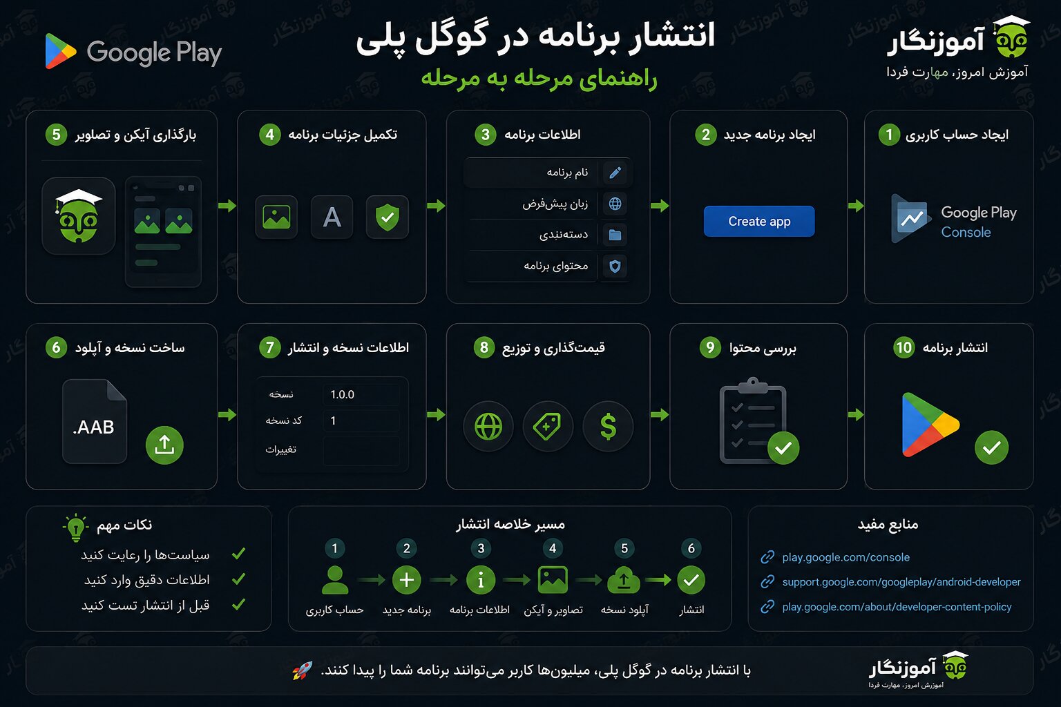 انتشار برنامه در گوگل پلی