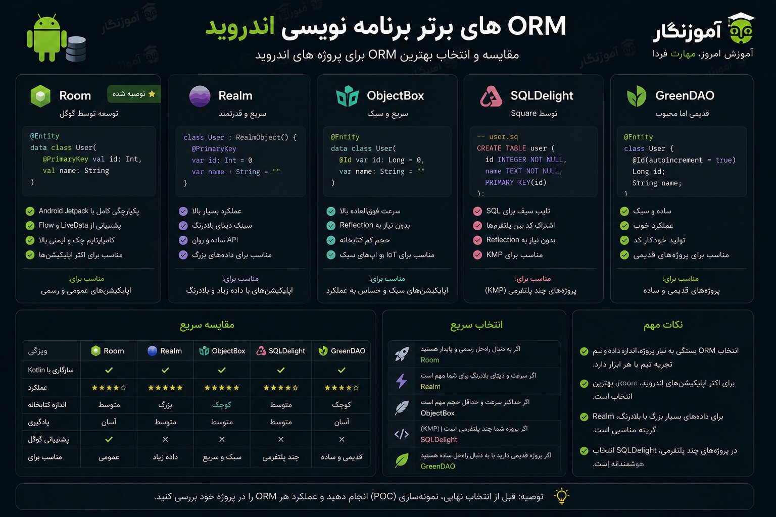 ORM های برتر برنامه نویسی اندروید