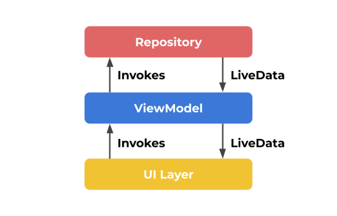 livedata jetpack