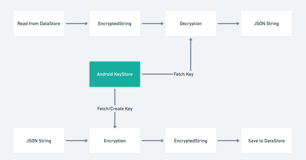 DataStore android