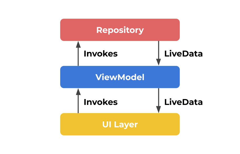 livedata jetpack