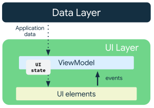 ViewModel در اندروید