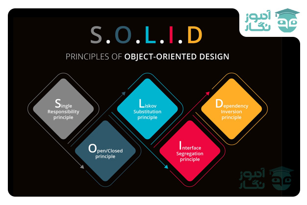 اصول solid در کاتلین