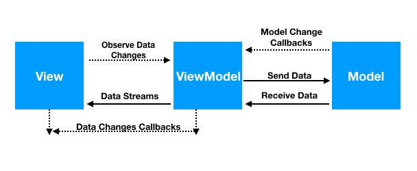 آشنایی با Design Pattern MVVM در اندروید