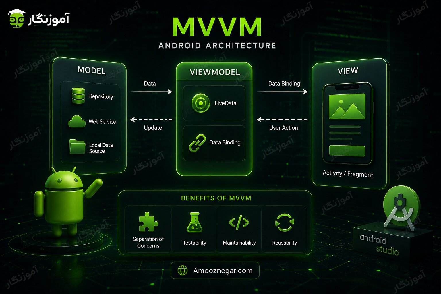 آموزش معماری MVVM در اندروید