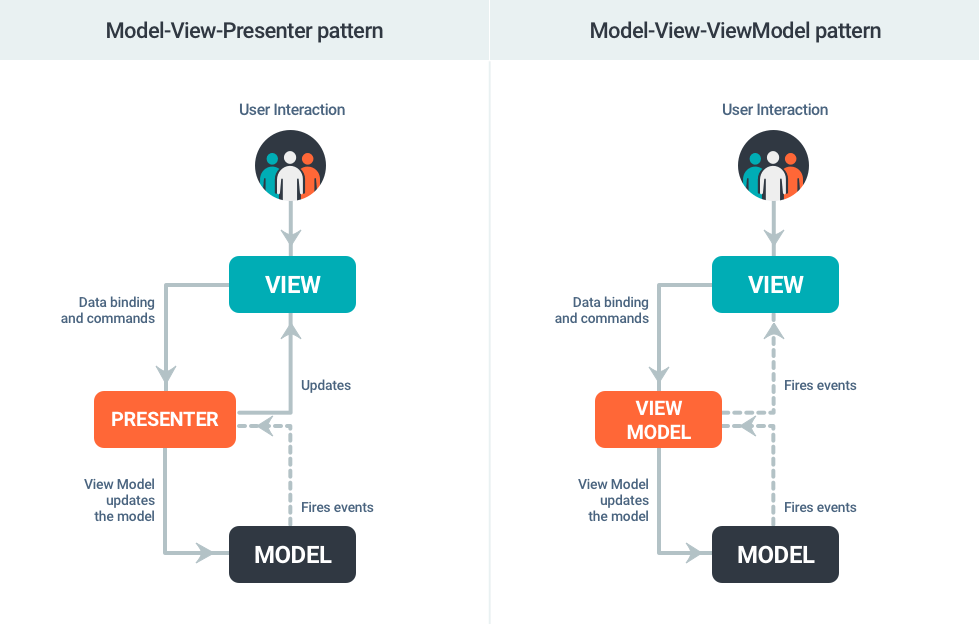 معماری MVVM در برابر MVP
