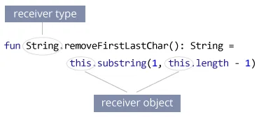 extension function در کاتلین
