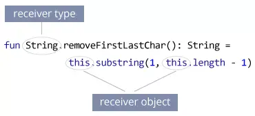 extension function در کاتلین
