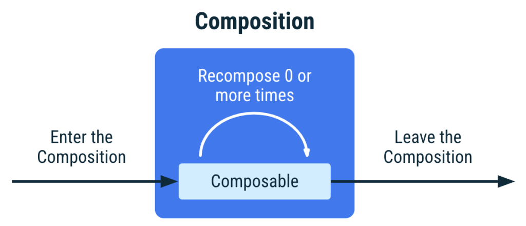چرخه عمر Composableها در Jetpack Compose