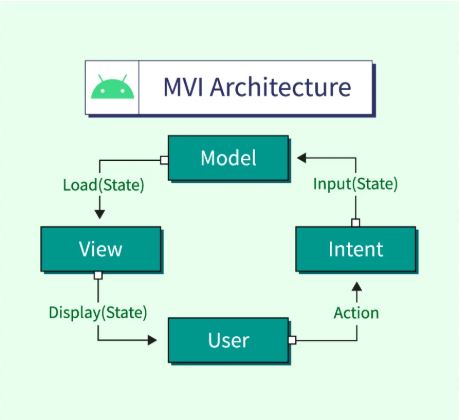 دیاگرام معماری MVI