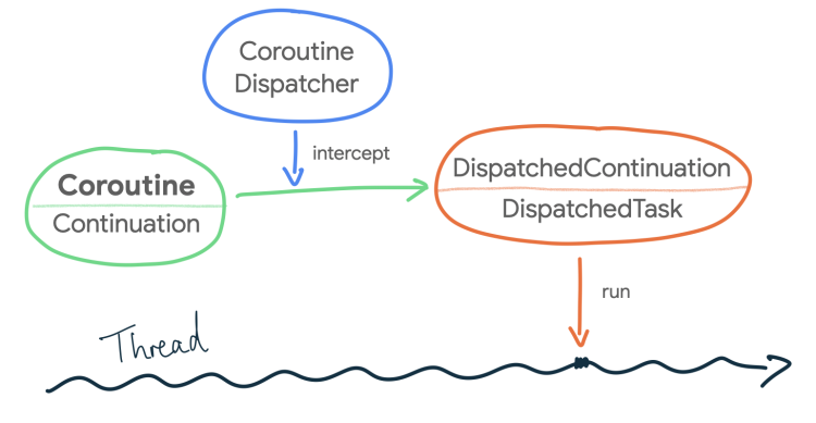 Coroutine ها در کاتلین