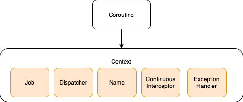 اصول اولیه Coroutines 