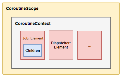 Scope در coroutine 