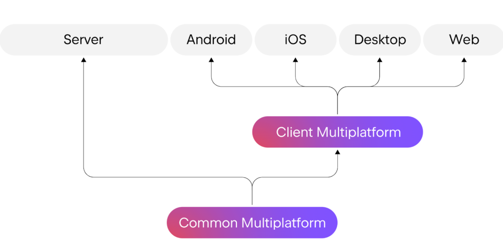 عملکرد kotlin multiplatform