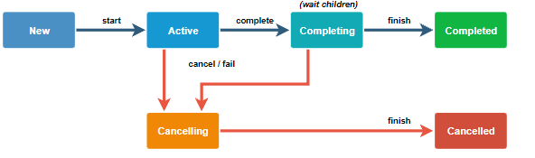 GlobalScope در coroutine 