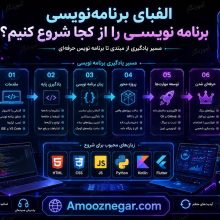 الفبای برنامه‌نویسی