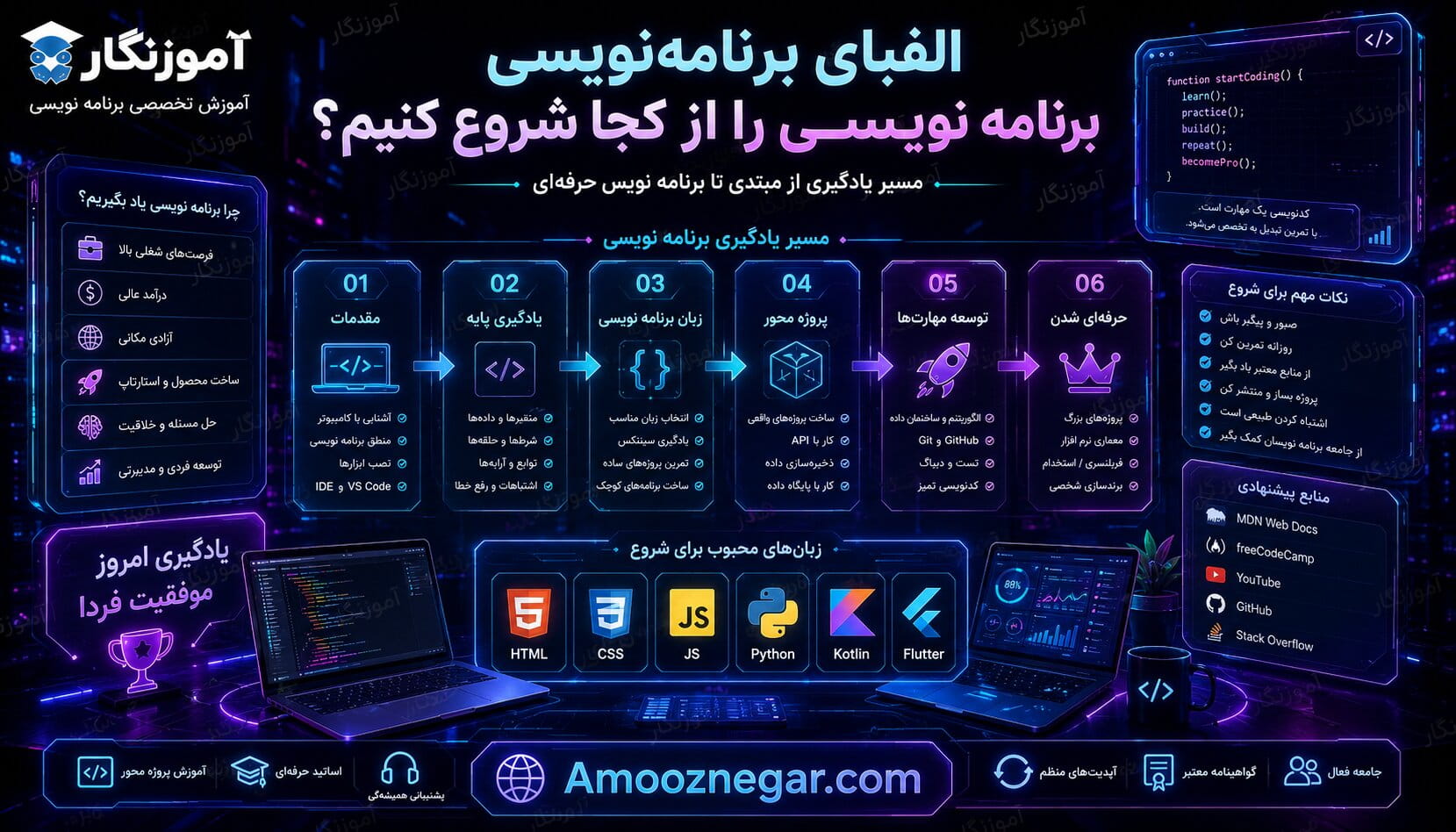 الفبای برنامه‌نویسی