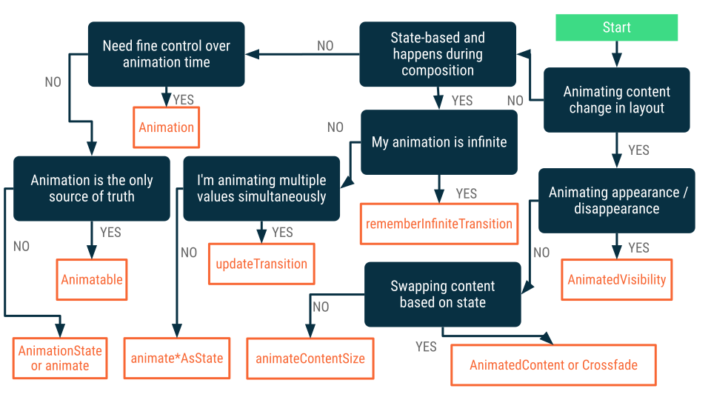 jetpack compose چیست