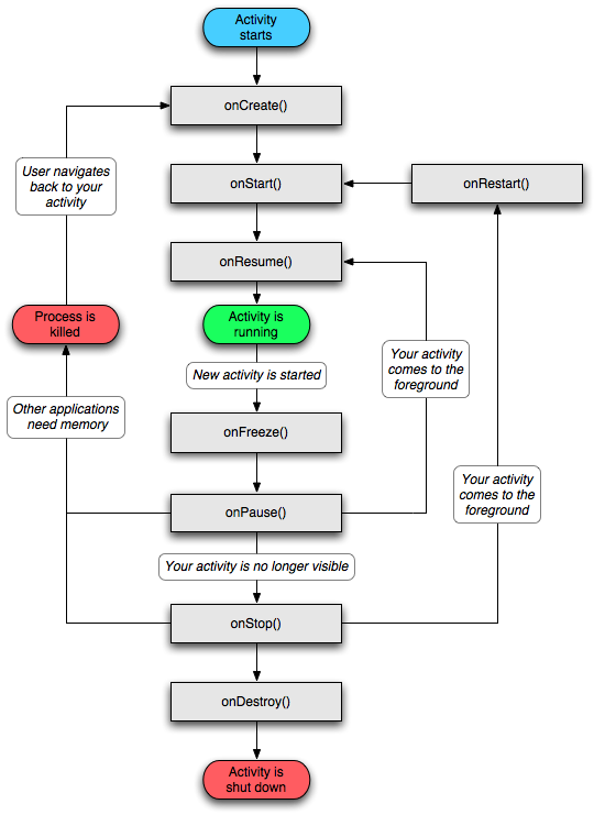 چرخه حیات اکتیویتی ها در اندروید