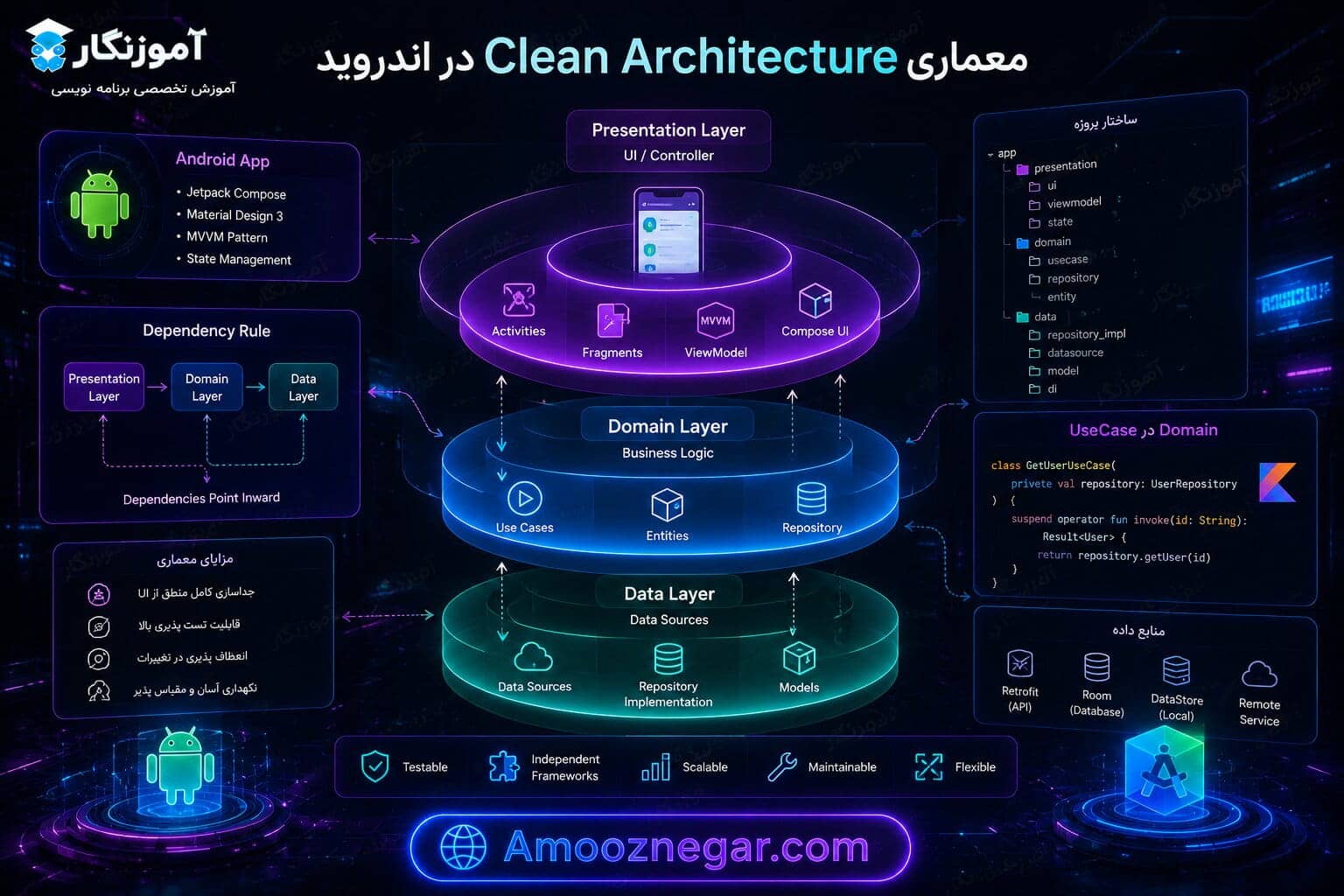 معماری Clean Architecture در اندروید