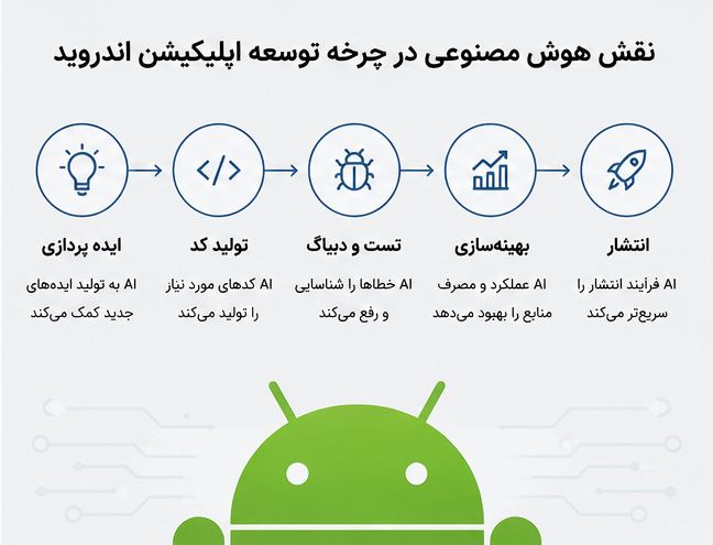 نقش هوش مصنوعی در چرخه تولید اپلیکیشن اندروید