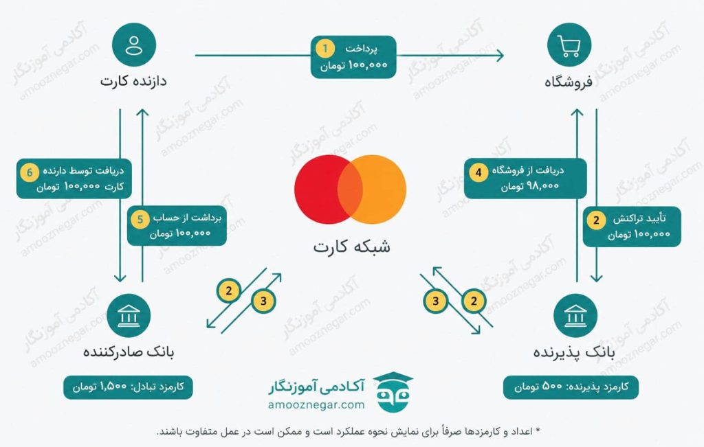 نئوبانک‌ها چگونه فعالیت می‌کنند و از چه راه‌هایی درآمد دارند؟