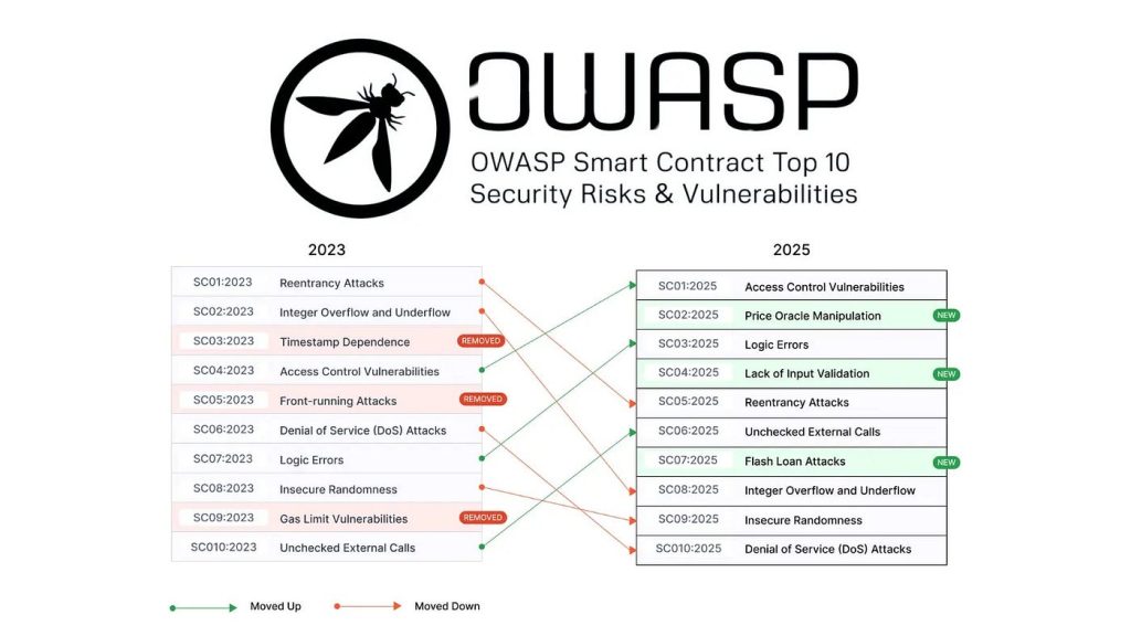 ۱۰ آسیب‌پذیری برتر OWASP در سال ۲۰۲۵