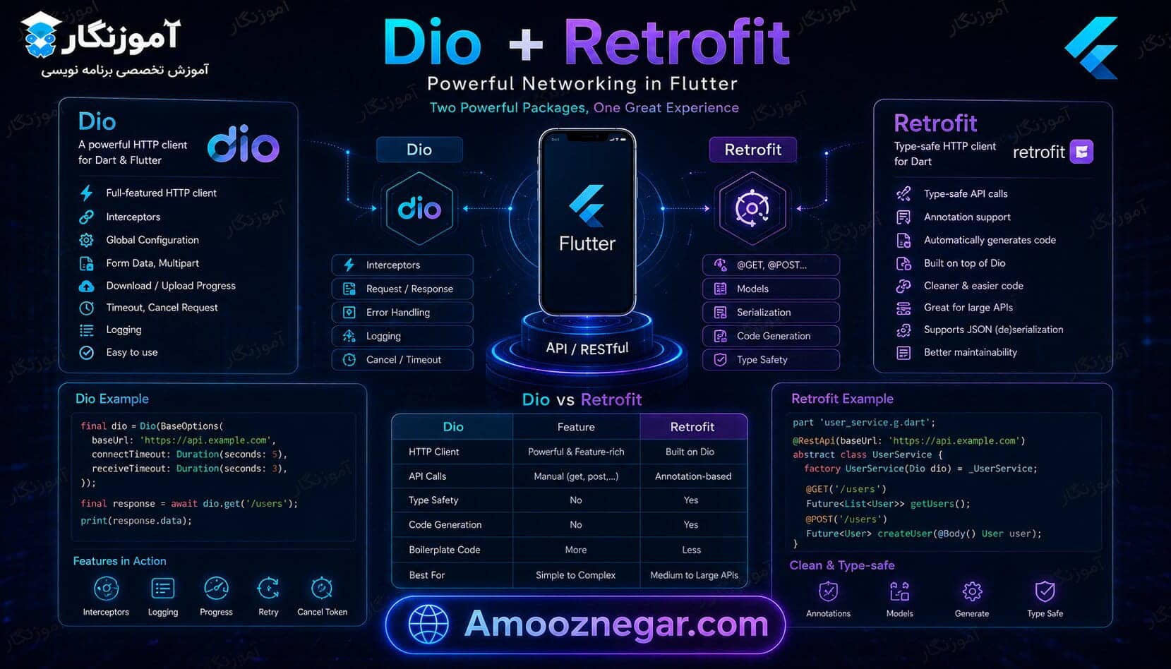 آموزش Dio و Retrofit در فلاتر