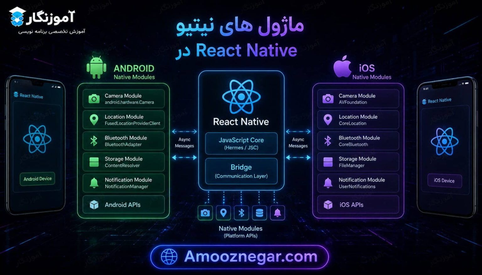 چگونه از ماژول های نیتیو Android و IOS در React Native استفاده کنیم ...