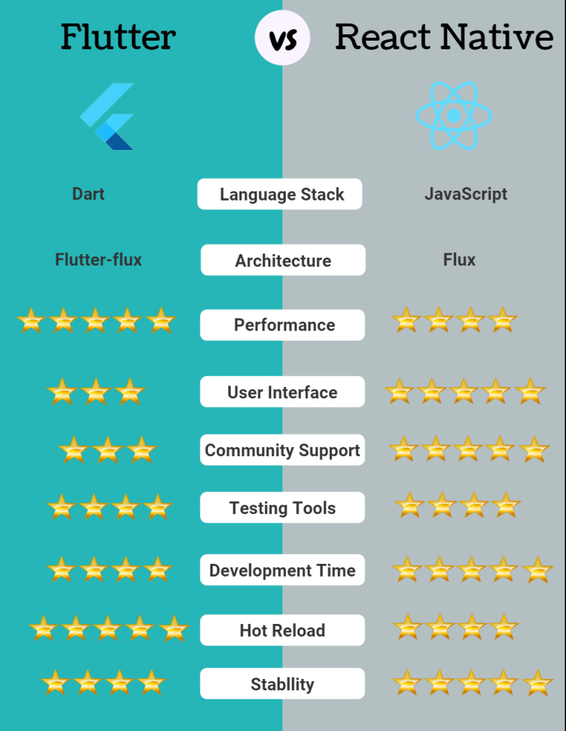 مقایسه React Native و Flutter