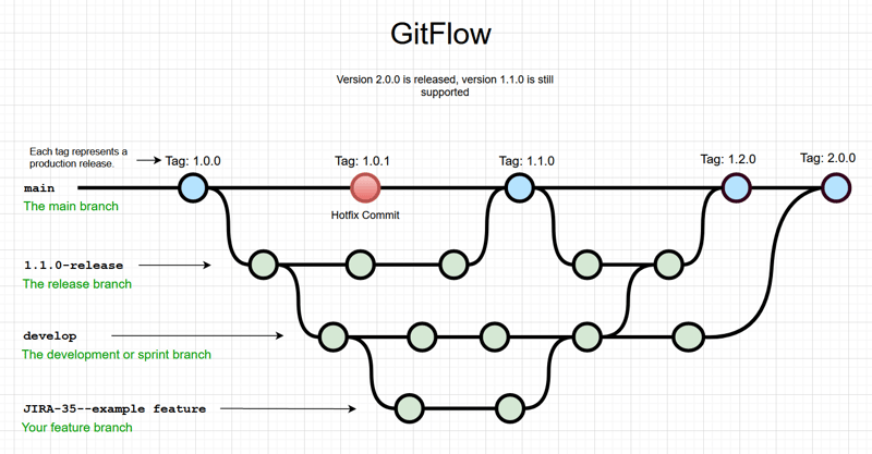 تاریخچه git