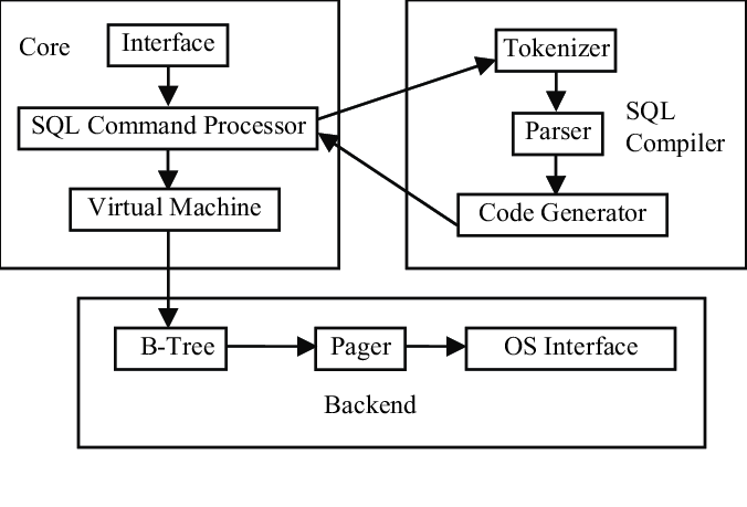 معماری داخلی دیتابیس SQLite
