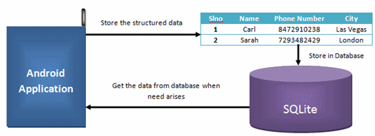 SQLite در اندروید