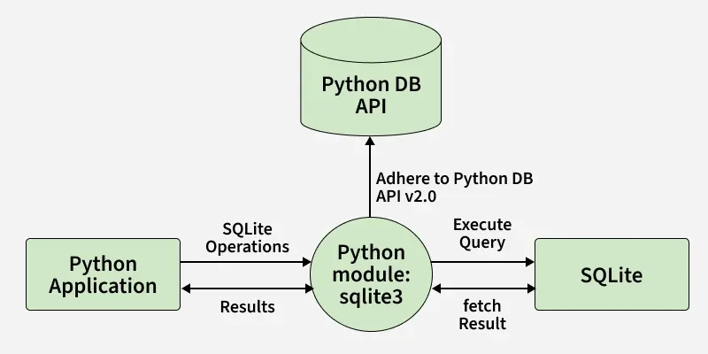دیتابیس SQLite در پایتون