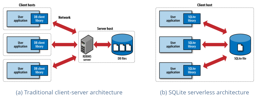 دیتابیس sqlite