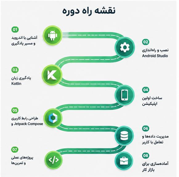 مسیر یادگیری اندروید