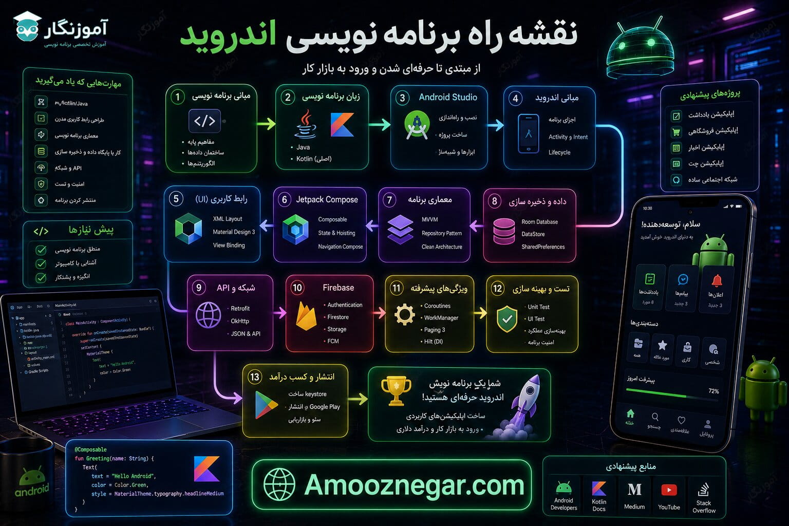 نقشه راه برنامه نویسی اندروید