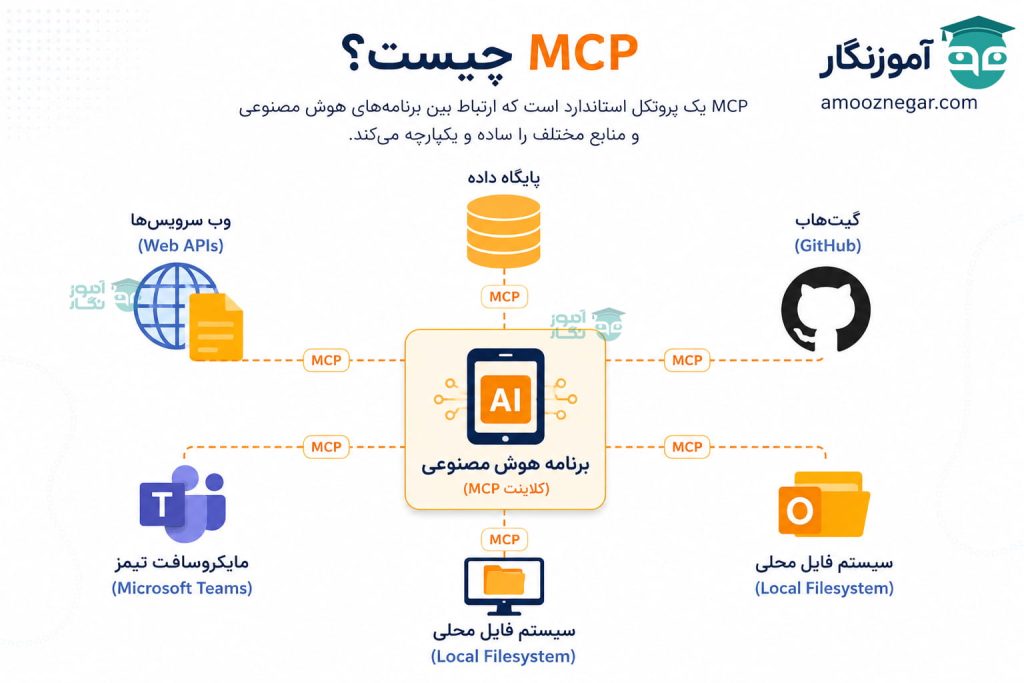 آشنایی با MCP