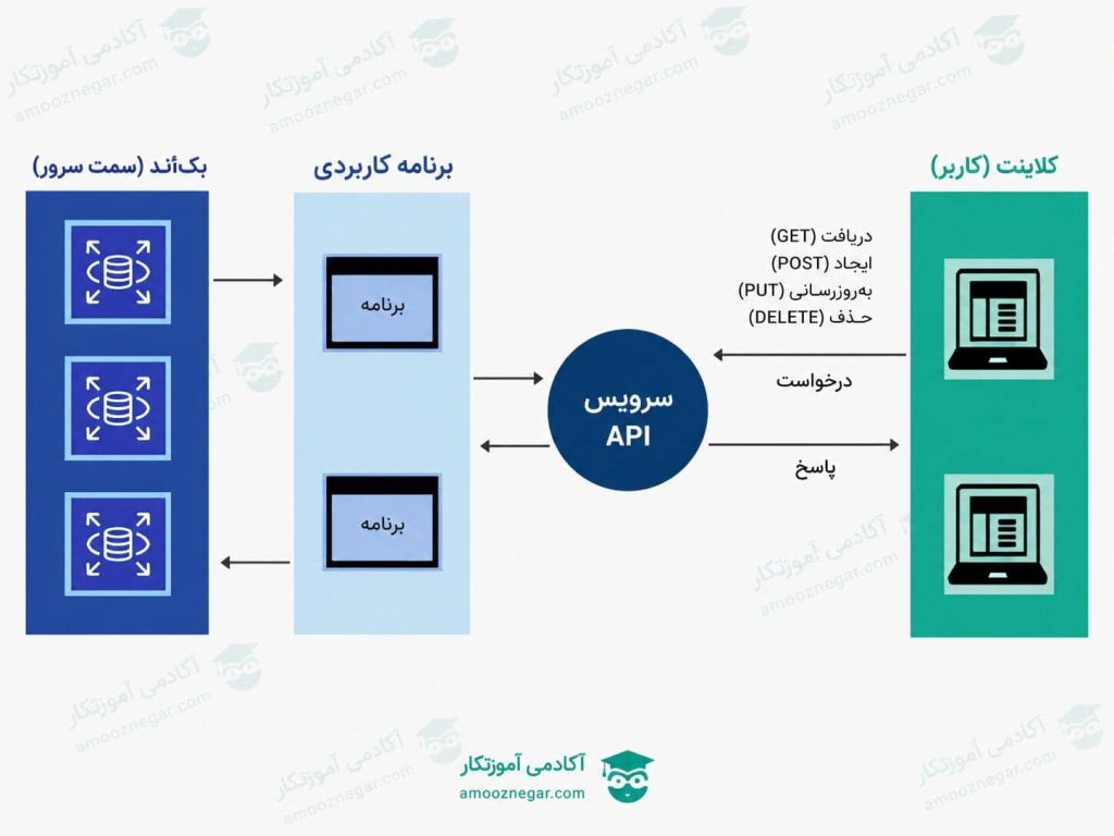 api چطور کار می کند؟