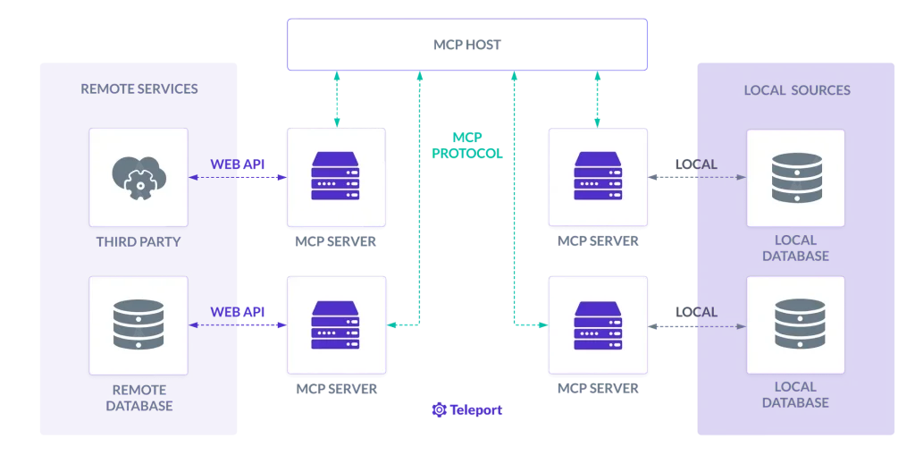معماری MCP Server