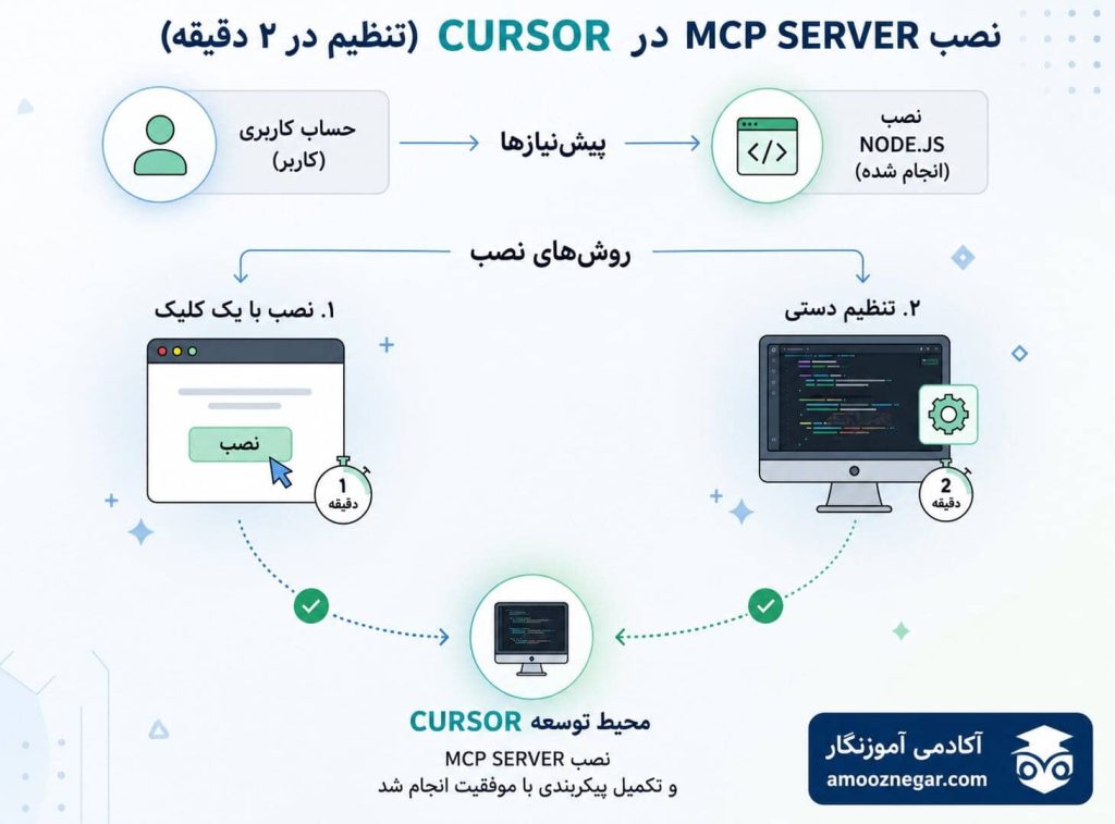 نصب MCP Server در Cursor