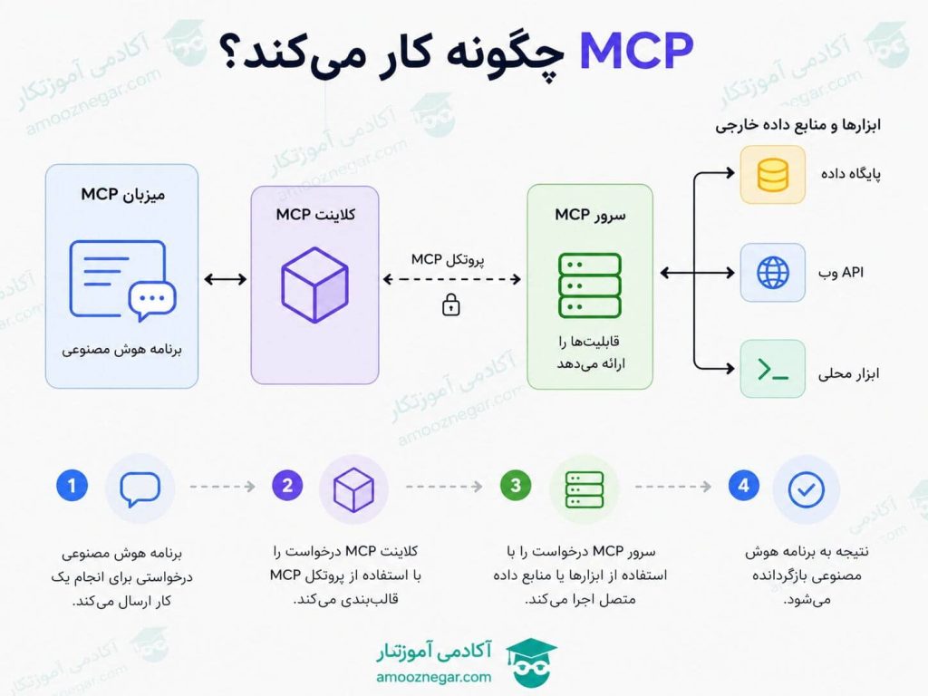 MCP چگونه کار می‌کند؟