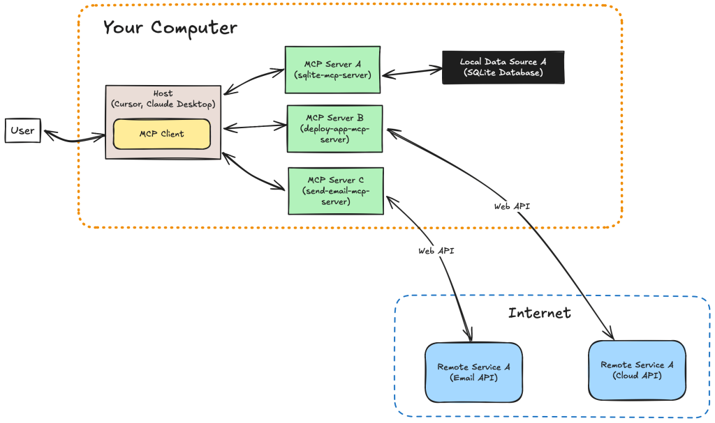 MCP Server با زبان پایتون