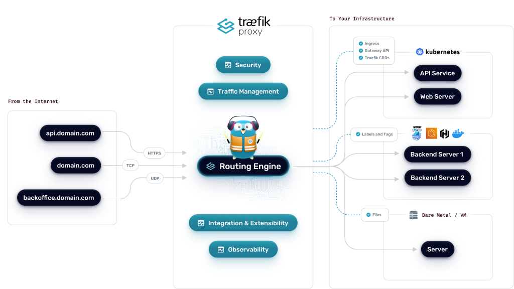 معماری Traefik