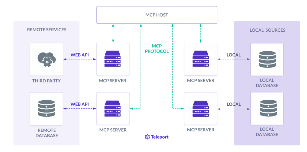 معماری MCP Server