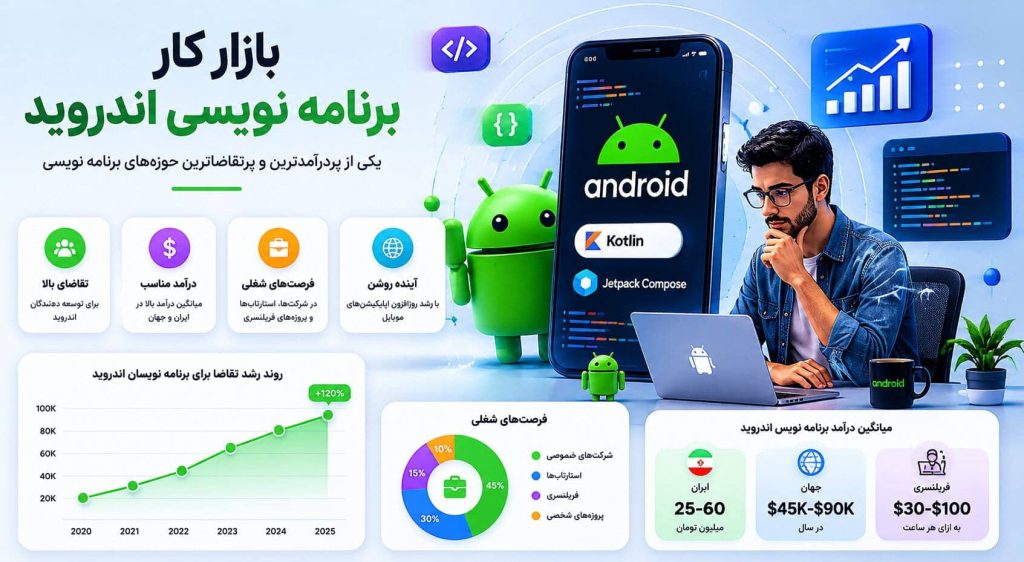 بازار کار برنامه نویسی اندروید